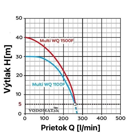 Graf výkonnostných charakteristík čerpadla