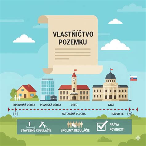 Ilustrácia rôznych typov vlastníkov (štát, fyzická osoba, právnická osoba, obec)