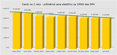Graf znázorňujúci vývoj cien energií