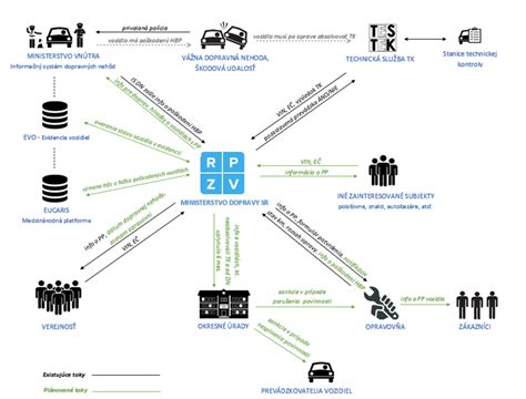 Diagram znázorňujúci elektronický tok informácií pri vystavovaní a spracovaní ePN.