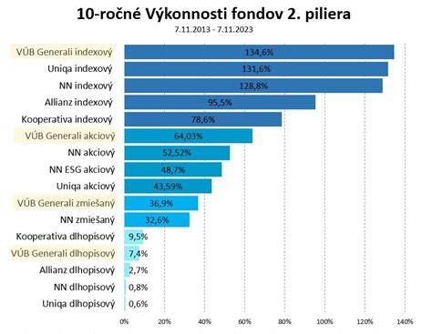 Porovnanie výšky fondu opráv v starom a novom bytovom dome