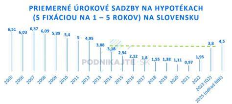 Graf vývoja úrokových sadzieb hypotekárnych úverov