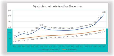 Graf vývoja cien bytov v krajských mestách Slovenska