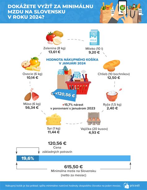 Ilustrácia znázorňujúca rast cien a minimálnu mzdu