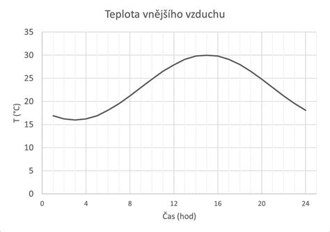 Graf zobrazujúci závislosť výkonu kotla od vonkajšej teploty