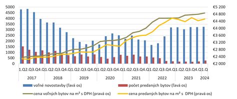 Graf porovnávajúci ceny 4-izbových bytov v rôznych lokalitách