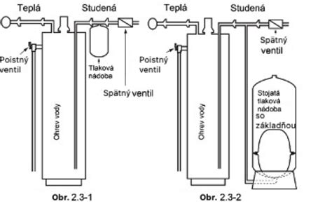 Diagram zobrazujúci funkciu tlakovej nádoby v domácej vodárni