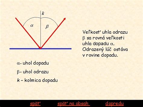 Diagram zobrazujúci definíciu normály a uhla dopadu na rovnom povrchu