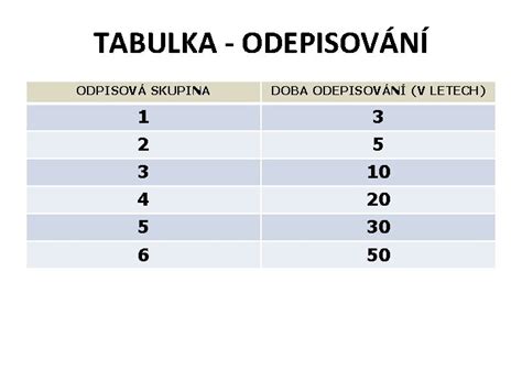Tabuľka odpisových skupín a doba odpisovania