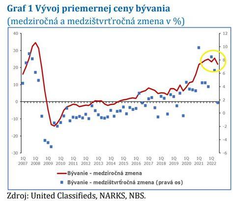 Graf vývoja cien bytov v Brne
