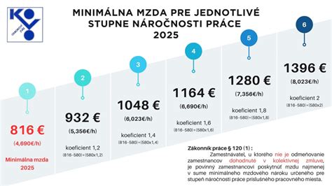 Infografika znázorňujúca porovnanie minimálnej hodinovej mzdy v rôznych rokoch