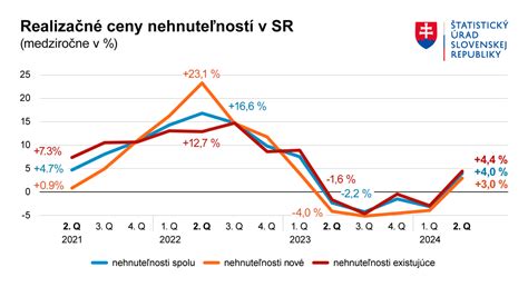 Graf porovnávajúci rast cien nových a starších nehnuteľností na Slovensku v čase
