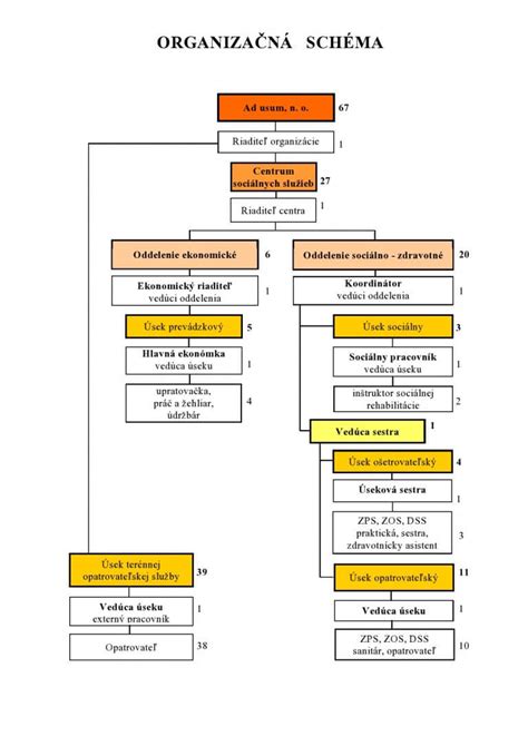 Organizačná schéma obce s vyznačeným vzťahom medzi starostom, prednostom a obecným úradom.