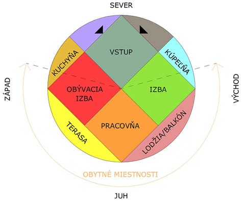 schematické znázornenie orientácie bytu na svetové strany