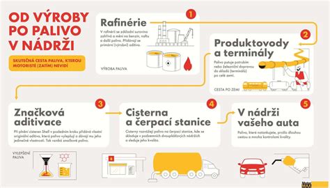 Infografika porovnávajúca spotrebu paliva pri rôznych rýchlostiach a jazde cez spomaľovací prah