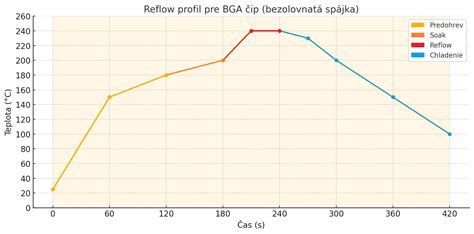 Graf znázorňujúci priebeh teploty CPU pri rôznych záťažiach