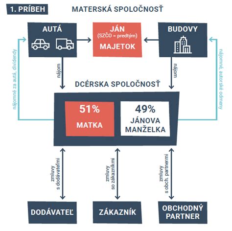 Diagram porovnávajúci daňové výhody kúpy na osobu vs. na firmu