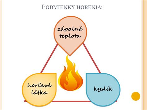 Ilustrácia princípu horenia s tromi faktormi: horľavina, kyslík, teplo.