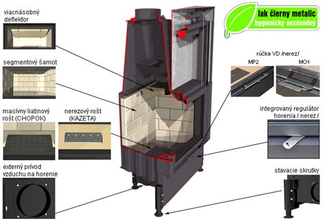 Diagram krbovej vložky s vyznačenými prívodmi primárneho, sekundárneho a terciárneho vzduchu.