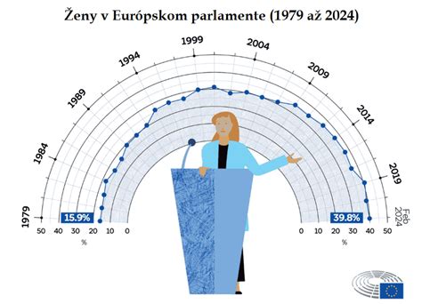 Infografika porovnávajúca zastúpenie žien a mužov v politike
