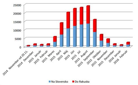 Graf znázorňujúci kariérny rast