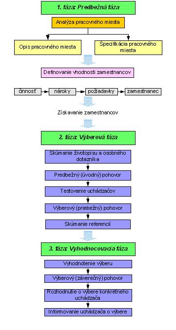 Ilustrácia procesu výberu člena EDA