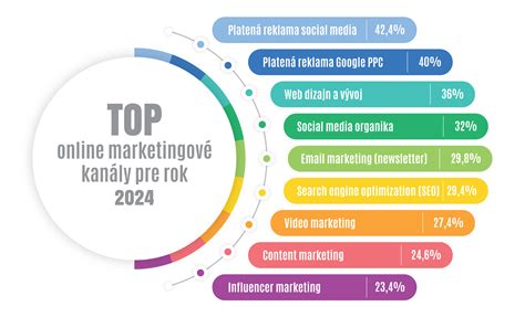 Ilustrácia znázorňujúca rôzne marketingové kanály pre nehnuteľnosti