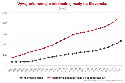 Graf vývoja priemernej mzdy na Slovensku