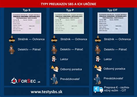 Infografika zobrazujúca rôzne typy ISIC preukazov a ich výhody