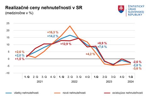 Graf znázorňujúci priemernú dobu predaja nehnuteľností na Slovensku