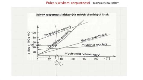 Grafické znázornenie emočnej krivky po rozchode