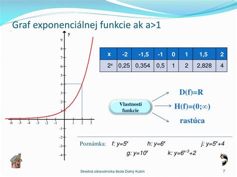 Graf exponenciálnej funkcie e^x