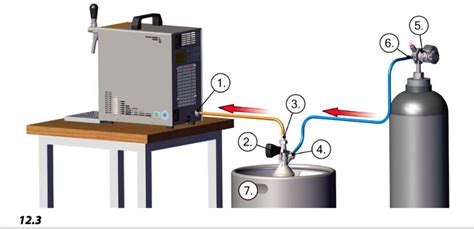 Diagram zobrazujúci správne nastavenie tlaku CO2 pre rôzne typy piva