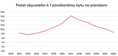 Graf porovnania cien prenájmu bytov podľa počtu izieb v Prievidzi