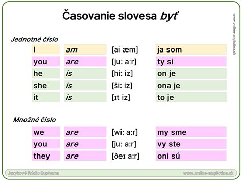 Tabuľka časovania slovesa 