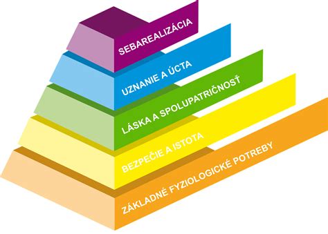 Ilustrácia Maslowovej pyramídy potrieb