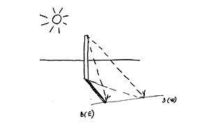 Diagram slnečného svitu počas dňa podľa svetových strán