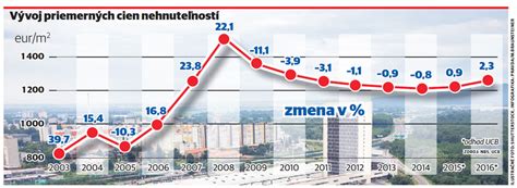 Graf porovnávajúci ceny 1-izbových bytov v Nitre