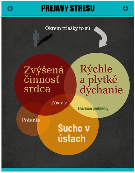 Infografika zobrazujúca rôzne prejavy stresu na tele