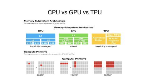 Diagram porovnania taktov GPU
