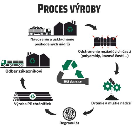 Proces recyklácie nápojových kartónov