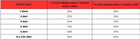 Graf porovnávajúci výšku daňového bonusu pri rôznych príjmoch