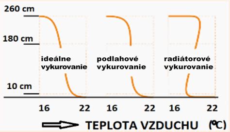 Diagram princípu konvekcie v miestnosti s radiátorom