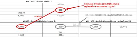 Grafické znázornenie zložiek vlastného imania