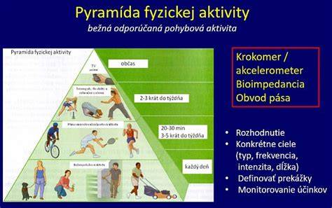 Infografika odporúčanej týždennej fyzickej aktivity podľa WHO