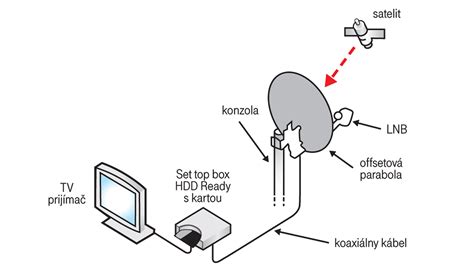 Ilustrácia satelitného prijímača s káblami