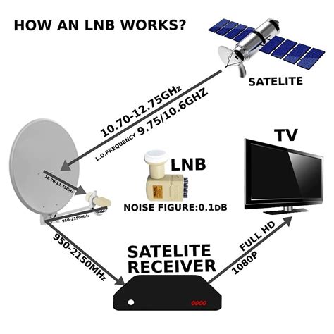 Schematické znázornenie LNB na satelitnej parabole