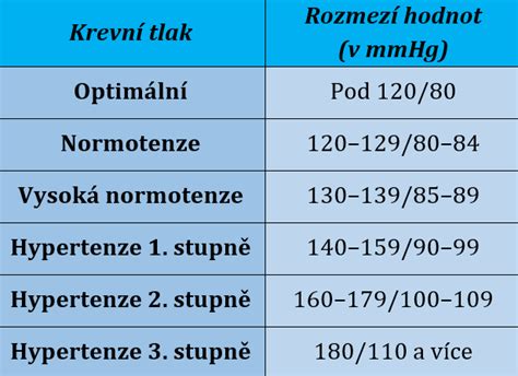 Graf znázorňujúci priebeh krvného tlaku počas 24 hodín pomocou tlakového Holtera