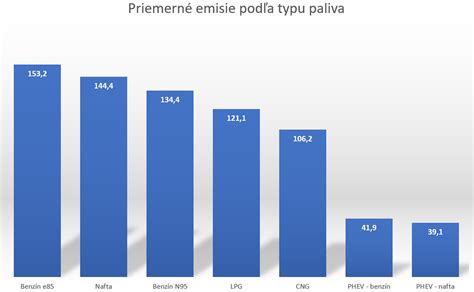 Graf porovnávajúci priemerné nájmy v Prahe podľa dispozícií