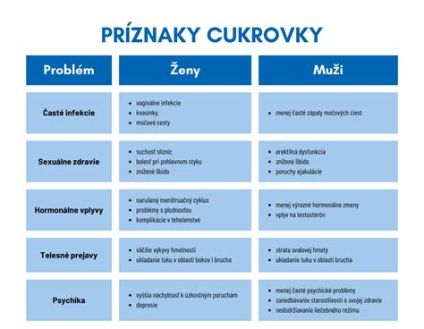 Infografika znázorňujúca rôzne typy porúch učenia a ich prejavy